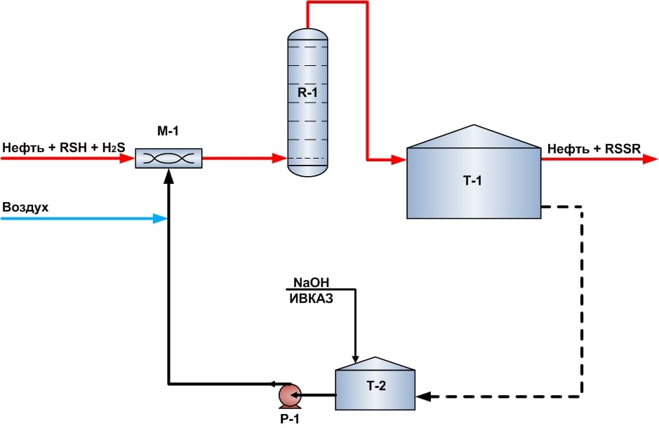 процессы очистки нефтей и газоконденсатов процессы очистки нефтей и газоконденсатов